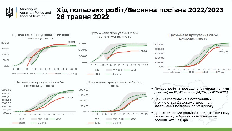 Врожай 2022 року: скільки в Україні посіяли зернових